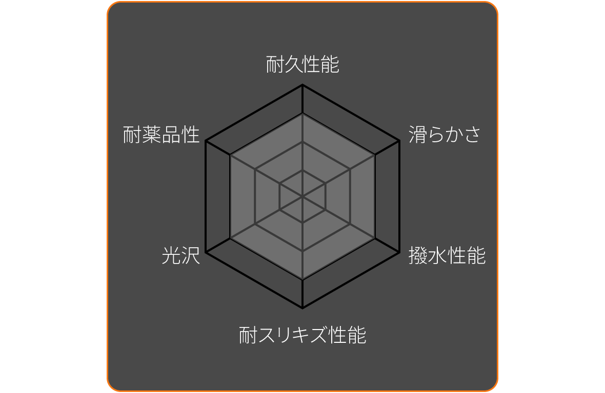 PREMIUMコースの魅力チャート図